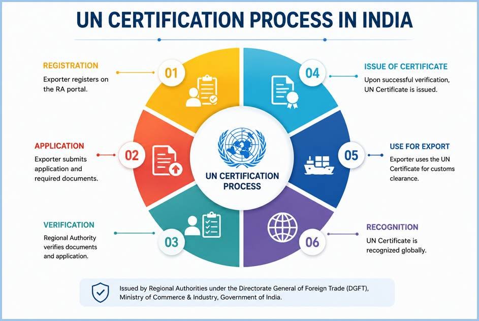 UN Certification Process in India